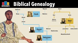 Biblical Genealogy Full Series [upl. by Nallid]