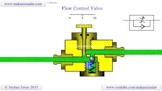 how flow control valves work [upl. by Sioux]