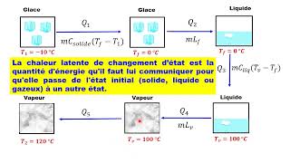 Exercice thermodynamique  Chaleur et changement détat physique de la matière [upl. by Rehsa684]