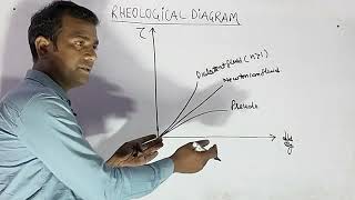 RHEOLOGICAL DIAGRAM FOR FLUIDS [upl. by Aicila]