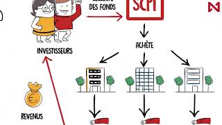 Comprendre les SCPI de rendement [upl. by Cathrine]