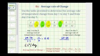 Ex Find the Average Rate of Change From a Table  Temperatures [upl. by Sebbie752]