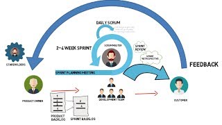 What is Scrum  Scrum under 3 minutes [upl. by Sophie]