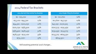 2024 Changes to Tax Brackets IRMAA and Retirement Savings [upl. by Ahcas]