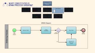 What Constitutes a BPMN Process Diagram [upl. by Cotterell]