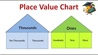 Exploring Place Value Chart Word and Numeral Forms  Grade 3 Math [upl. by Shargel]