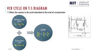 Plotting of Vapour compression refrigeration VCR cycle on Ts diagram1 [upl. by Siskind700]