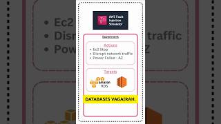 AWS Fault Injection  ChaosEngineering Tool devops awscloudcomputing chaosengineering [upl. by Izmar]