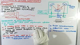 Part1 Instruction of UVVisible spectrometer  Monochromator  UVVisible Spectroscopy [upl. by Jehiel958]