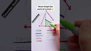 The important Part of a Circle ⭕ circle math smyadavsir mathematics [upl. by Mitzie]