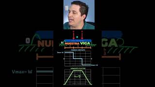 Distribución de Cargas en Vigas Estrategia de Cálculo Eficiente [upl. by Adlecirg]