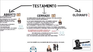 TIPOS DE TESTAMENTOS ABIERTO CERRADO OLÓGRAFO Y TESTAMENTOS ESPECIALES [upl. by Vanni]