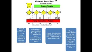 Westgard Sigma Rule Quality control westgard rule precision [upl. by Aisekal]