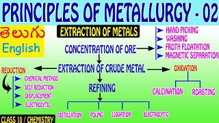 PRINCIPLES OF METALLURGY 02 EXTRACTION OF METALS  VARIOUS METHODSCLASS 10  CHEMISTRY [upl. by Wade]