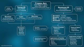 101 Fundamentals of the Trivium Metaphysics Language [upl. by Egap]