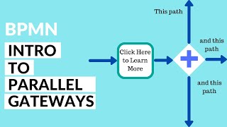 Modeling with Parallel Gateways using BPMN [upl. by Aidnyc]