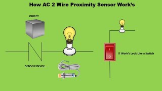 How Proximity Sensor Works  AC Two Wire Proximity Sensor Working Animation TukiTakiho5gp [upl. by Rori]