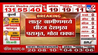 Congress Loss Maharashtra Election 23 November 2024  Dhiraj Deshmukh  Balasaheb Thorat [upl. by Eiuqcaj]