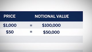 Contract Unit and Notional Value [upl. by Aniri]