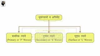 Std 9 Mind Map revision for Geography Chapter 2 अंतर्गत हालचाली Marathi Medium Maharashtra Board [upl. by Jona94]