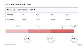 How to Use the Cycle Time Scatterplot Cycle Time Breakdown Chart and Cycle Time Histogram by Nave [upl. by Eimme768]