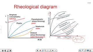 FM 12 RHEOLOGICAL DIAGRAM [upl. by Hultin]