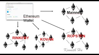 Full Hướng Dẫn Faucet ETH Testnet Tất Cả Các Mạng Rinkeby Ropsten Kovan Görli [upl. by Germayne725]