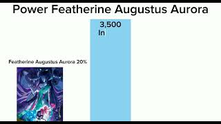 Featherine Augustus Aurora Power Level [upl. by Connor]