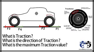 What is TractionIts direction amp maximum value [upl. by Ardnuasac]