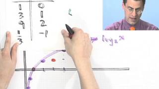 Graphing Logarithmic Functions [upl. by Fusco39]