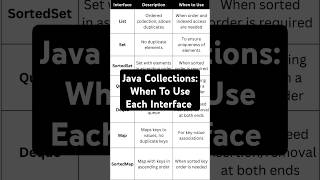 Java Collections When to Use Each Interface shorts java programming javainterviewquestions [upl. by Cleodal359]