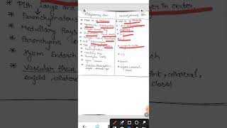 Differences between Monocotyledonous and dicotyledonous stem motivation shortsviral beats [upl. by Kira97]