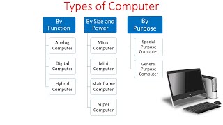 Types of Computer Classification of computer  Different types of computer typesofcomputer [upl. by Lilly]