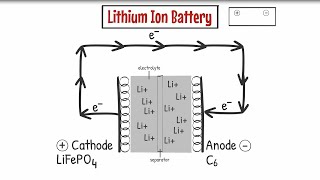 Battery 101 The Fundamentals of How A LithiumIon Battery Works [upl. by Lareneg]