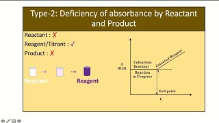 Spectrophotometric Titration  Photometric titration [upl. by Thompson]