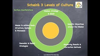 Scheins 3 Levels of Culture [upl. by Notterb835]