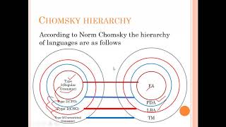 Chomsky Hierarchy Of Languages by Bharathi Patnala [upl. by Niriam]