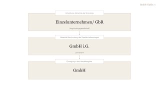 GmbH richtig gründen  in 3 Schritten  6 wichtige Tipps [upl. by Danae483]