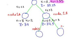 Branch and Bound Technique for Integer Programming [upl. by Hanford466]