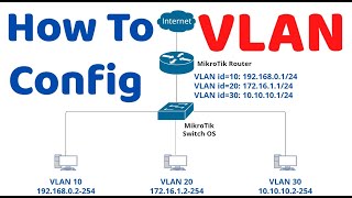 How to Configuration  Basic VLAN on MikroTik router  MikroTik Switch OS [upl. by Ramma]