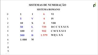 SISTEMA DE NUMERAÇÃO ROMANO [upl. by Delphinia342]