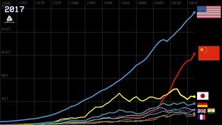 History of Top 10 Country GDP Ranking [upl. by Lenora]