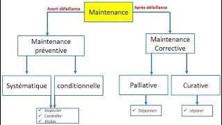 La gestion de la maintenance partie 1 [upl. by Easter390]