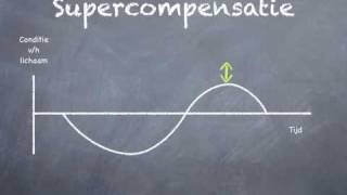 Supercompensatie [upl. by Mccomb]