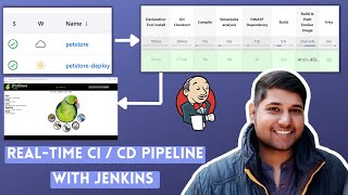 Jenkins RealTime CI CD Pipeline Project  ci cd pipeline  ci cd [upl. by Orimlede]