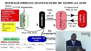 NITROGEN and ITS COMPOUNDS The Ostwald Process [upl. by Niwre]