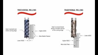 Trochoidal Milling CuttingEdge Solution for Complex Shapes and Features [upl. by Morven]