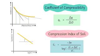 Compression Index Cc and Coefficient of Compressibility av  e vs σ’ Curve  Consolidation Test [upl. by Notserk]