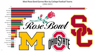 Most Rose Bowl Games Won by College Football Teams 19022021 [upl. by Yrohcaz]