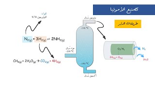 Habers Process of Ammonia production تصنيع الأمونيا بطريقة هابر عاشر [upl. by Ardnikat961]